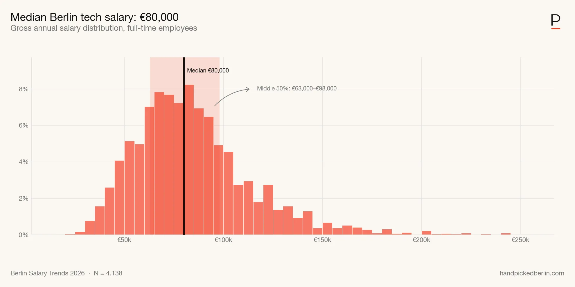 Salary distribution histogram with median line and middle-50% band. Source: handpickedberlin.com, 2026 Berlin Salary Trends.