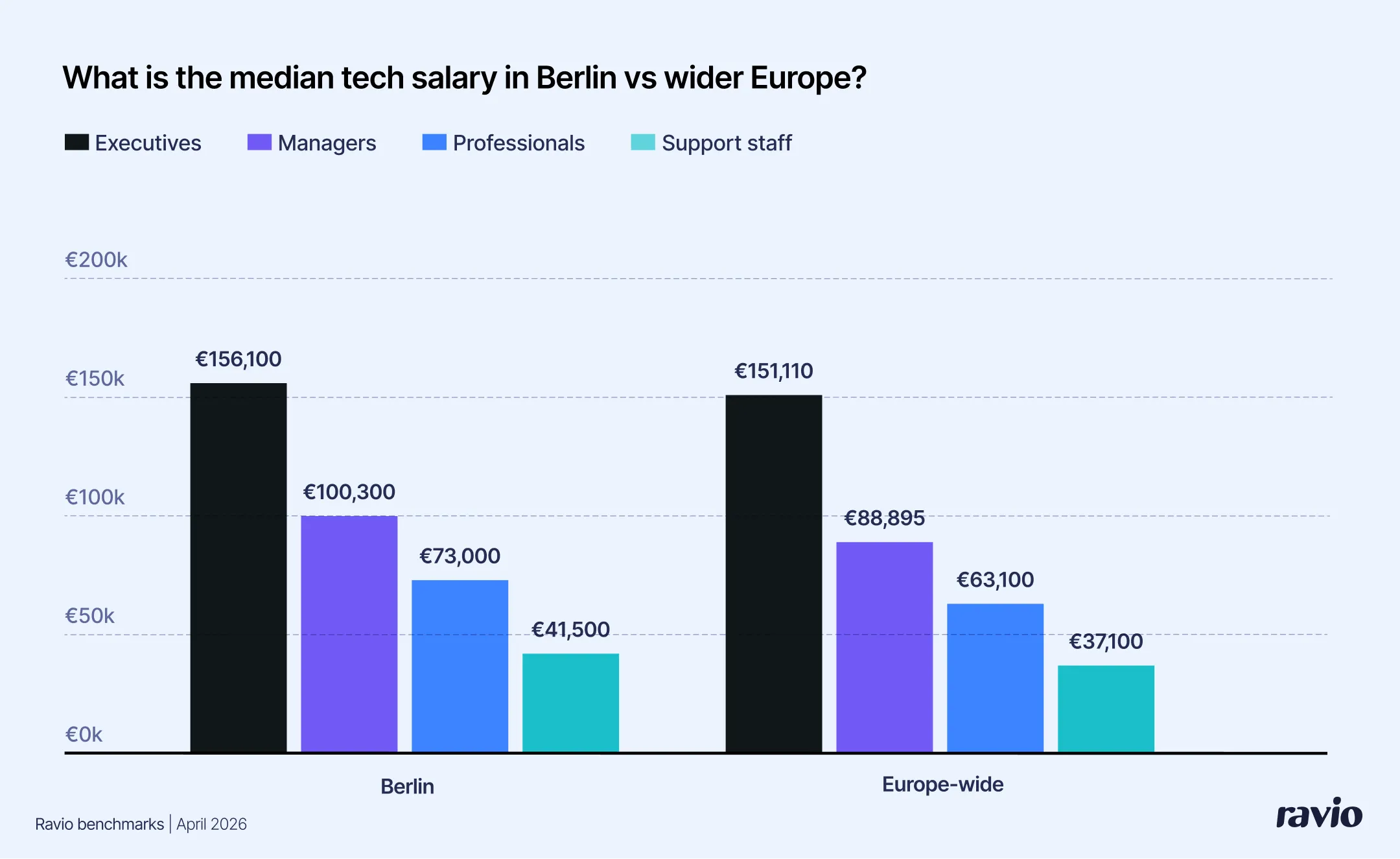 Median tech salary Berlin vs wider Europe, by Ravio level tier (Executives / Managers / Professionals / Support staff). Source: Ravio benchmarks, April 2026.