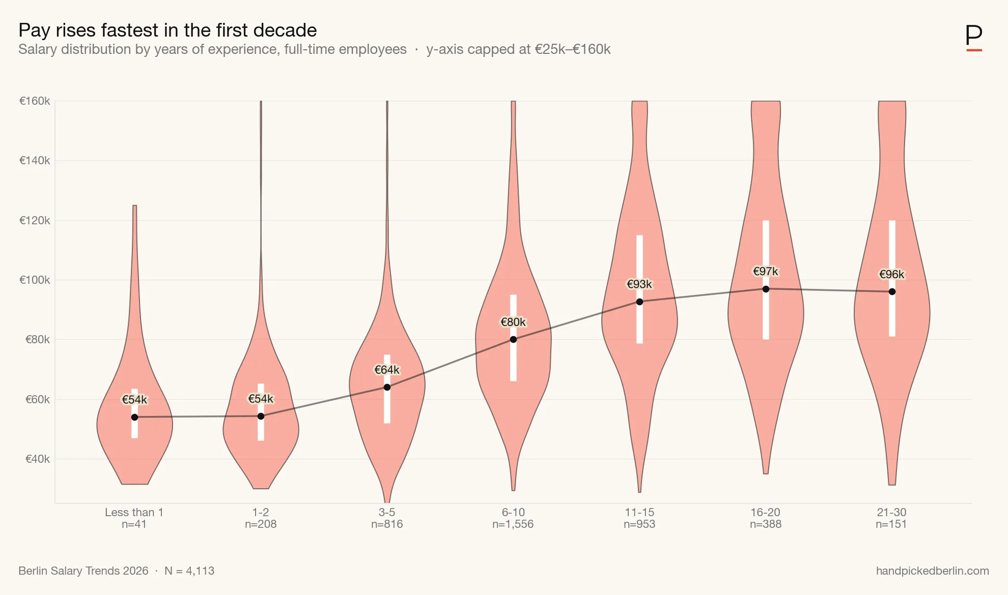 Salary by years of experience — violin per band with median marker. Source: handpickedberlin.com, 2026 Berlin Salary Trends.