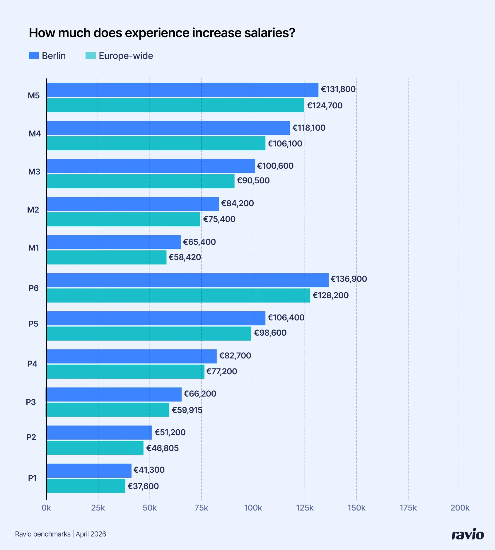 Salary by Ravio level — P1–P6 (ICs) and M1–M5 (managers), Berlin vs Europe-wide. Source: Ravio benchmarks, April 2026.