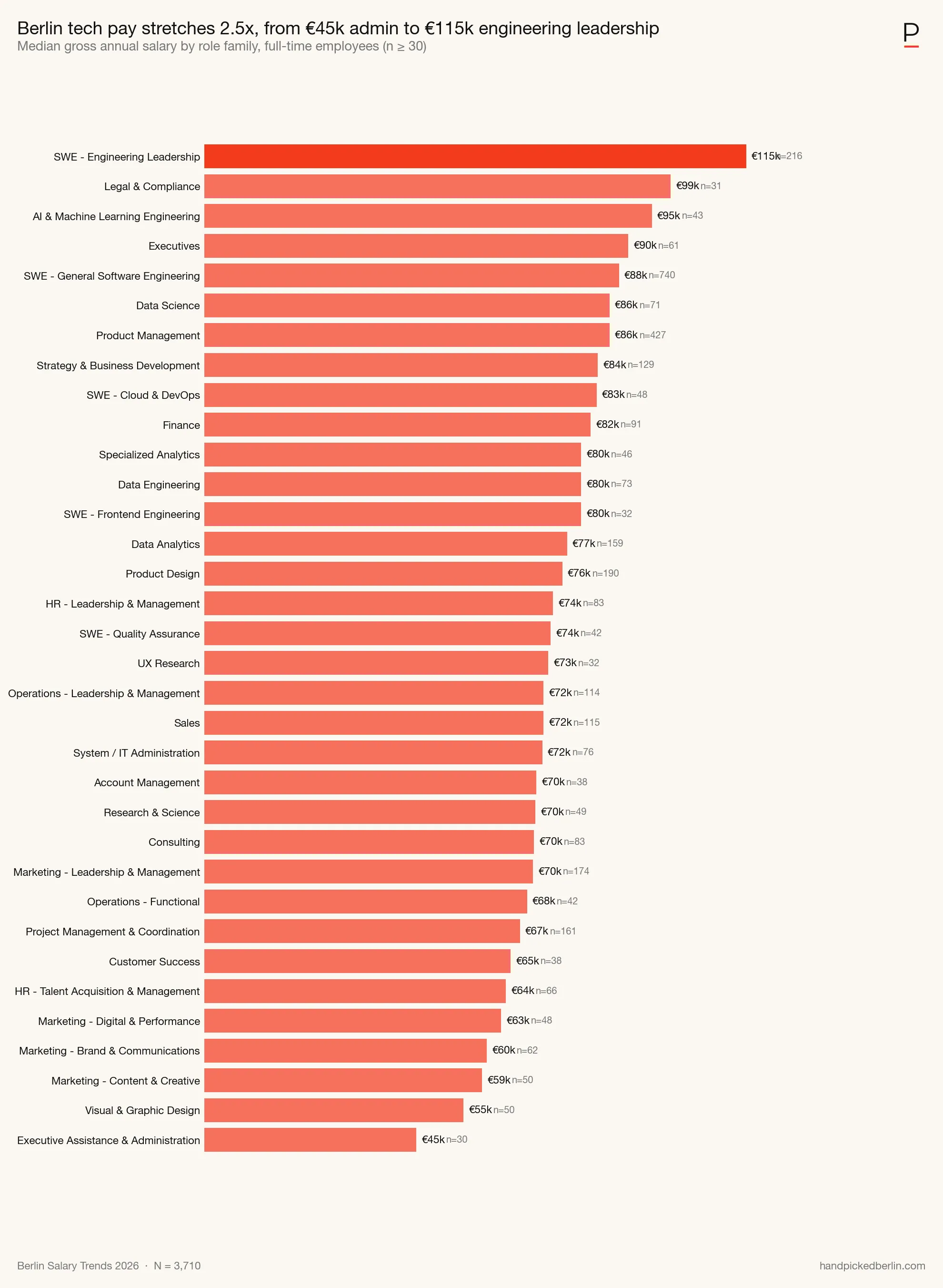 Median salary per role family, ranked highest to lowest. Source: handpickedberlin.com, 2026 Berlin Salary Trends.