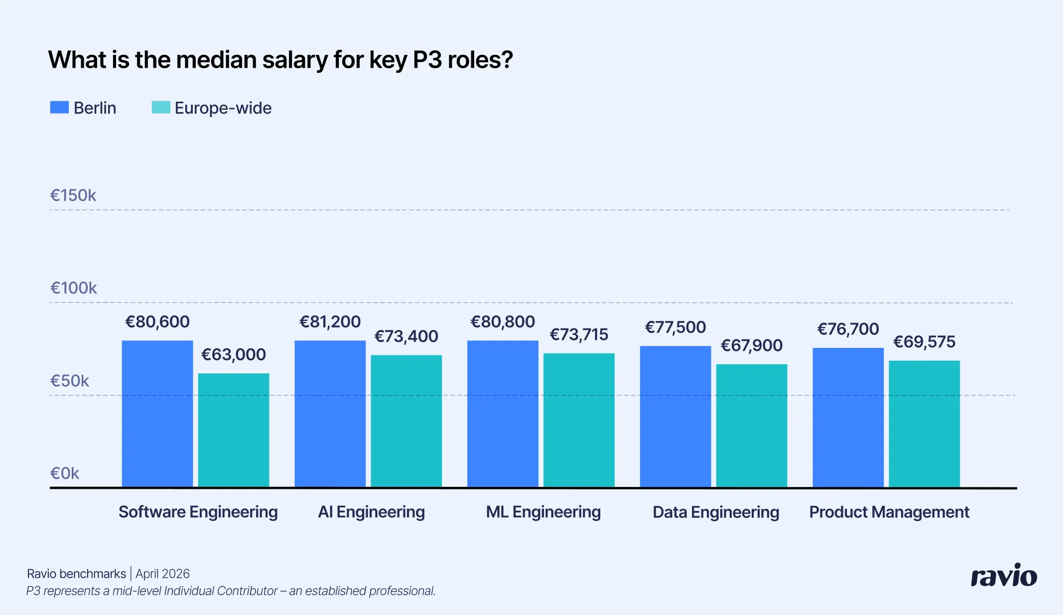 Median salary for key P3 roles — Berlin vs Europe-wide. P3 = mid-level Individual Contributor. Source: Ravio benchmarks, April 2026.