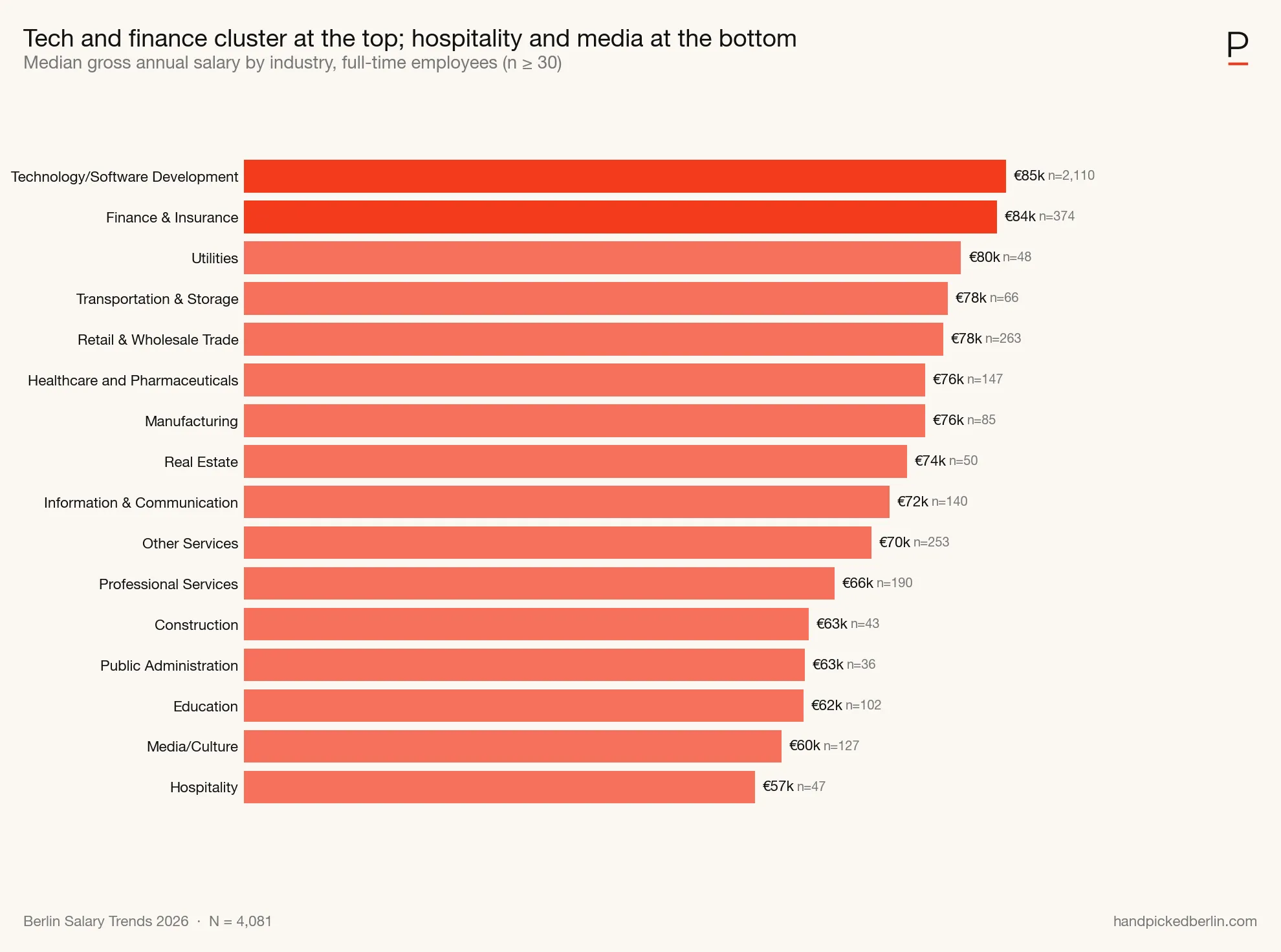 Median salary by industry (industries with n ≥ 30). Source: handpickedberlin.com, 2026 Berlin Salary Trends.