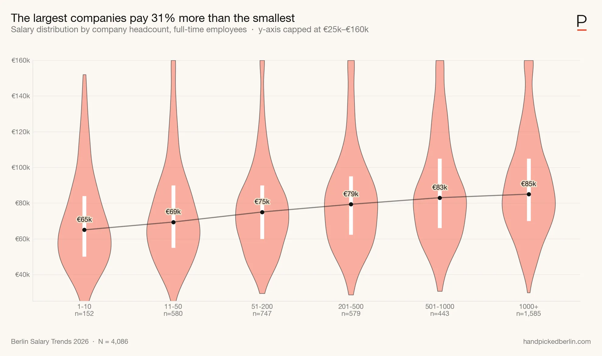 Salary by company size band — violin per band. Source: handpickedberlin.com, 2026 Berlin Salary Trends.