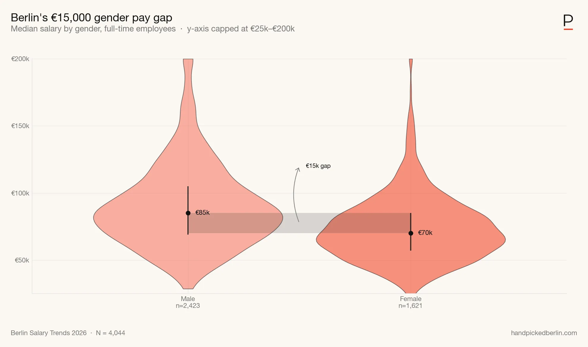 Salary by gender — side-by-side violins for men and women with the €15k median gap annotated. Source: handpickedberlin.com, 2026 Berlin Salary Trends.