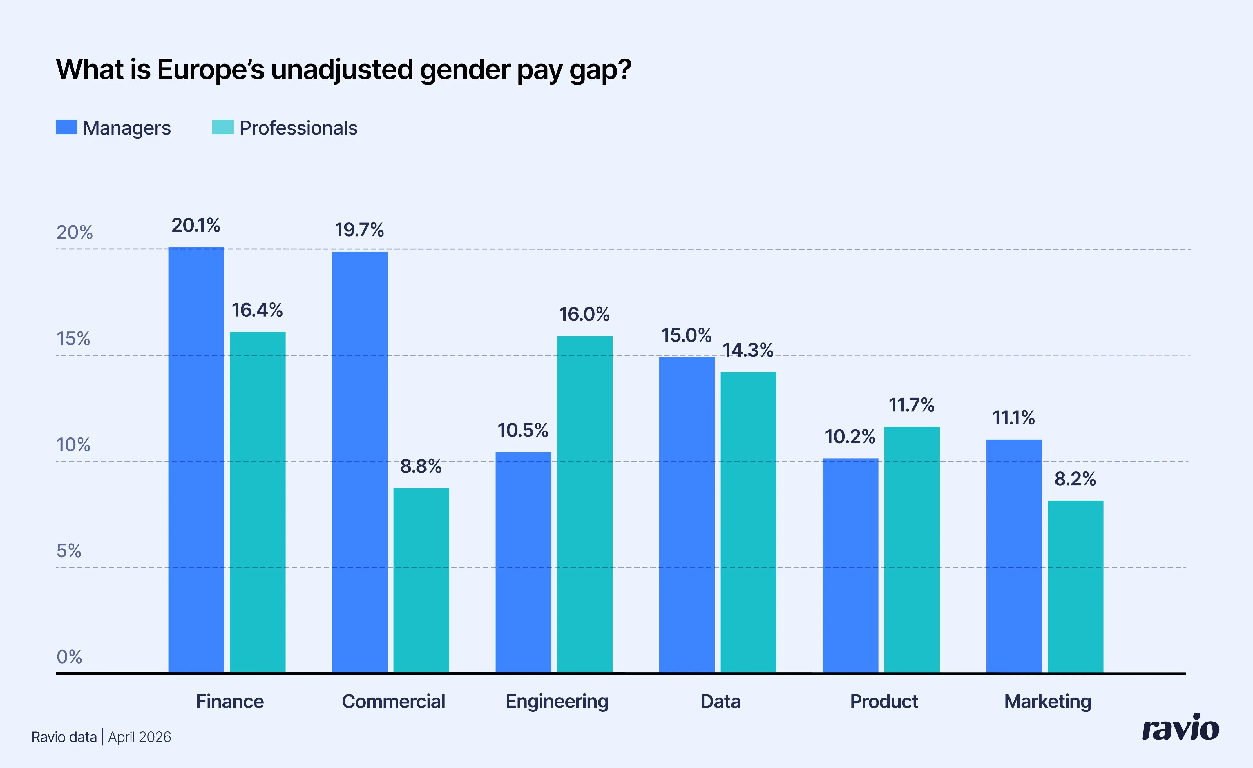 Europe's unadjusted gender pay gap by department, split between Managers and Professionals (ICs). Source: Ravio data, April 2026.