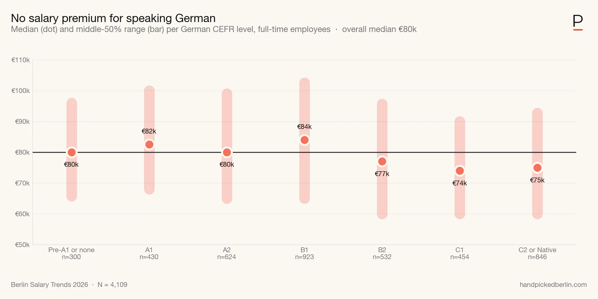 Median salary by German proficiency level. Source: handpickedberlin.com, 2026 Berlin Salary Trends.
