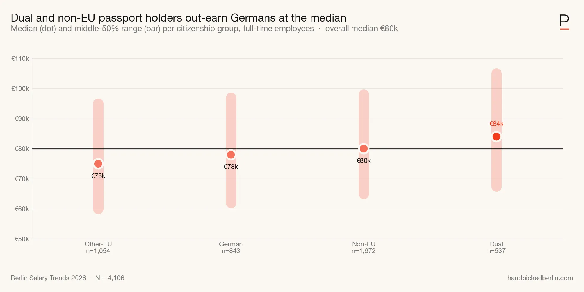 Median salary and middle-50% range by citizenship group: German / Other-EU / Non-EU / Dual. Source: handpickedberlin.com, 2026 Berlin Salary Trends.