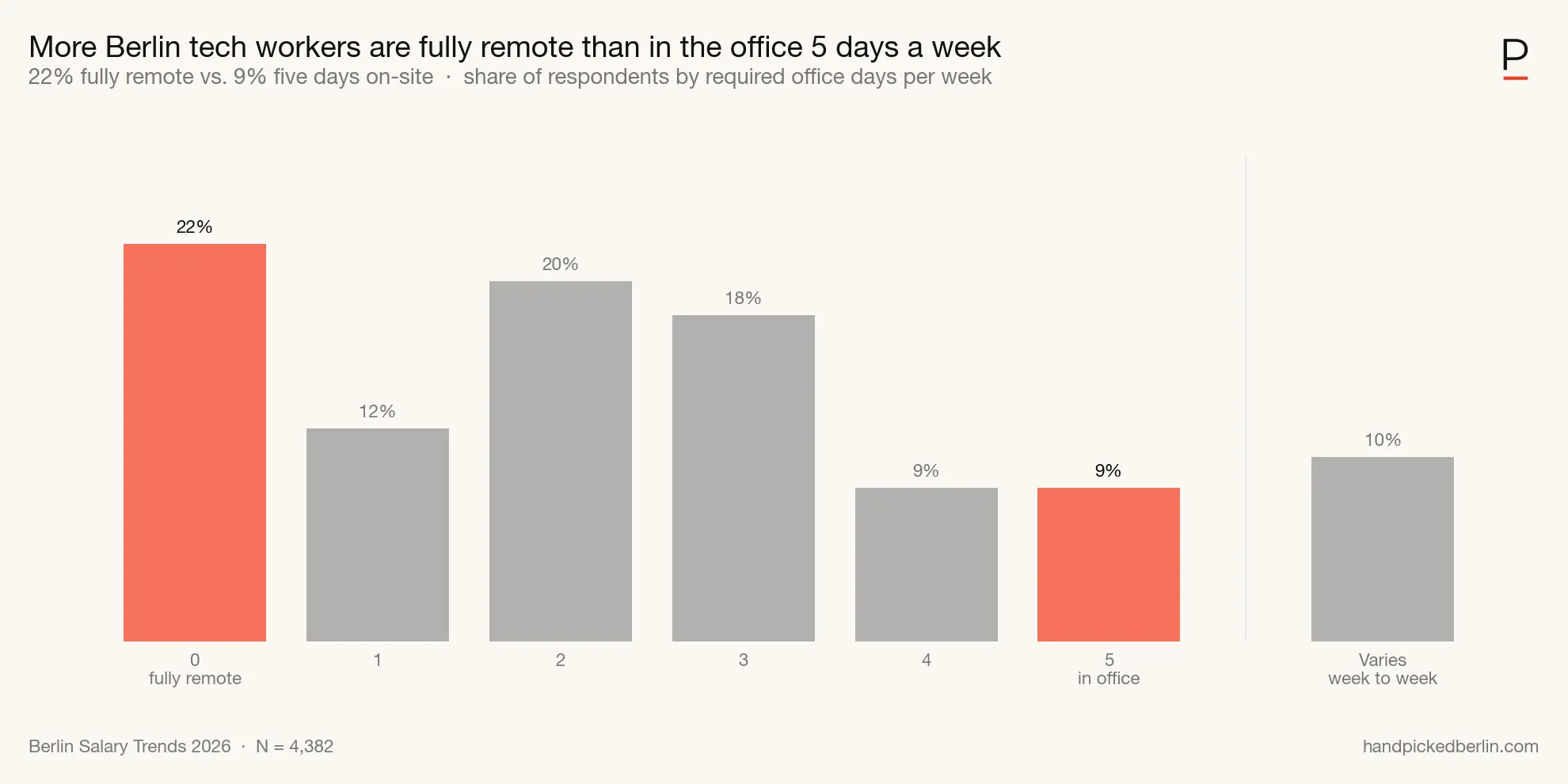 Office days per week distribution. Source: handpickedberlin.com, 2026 Berlin Salary Trends.