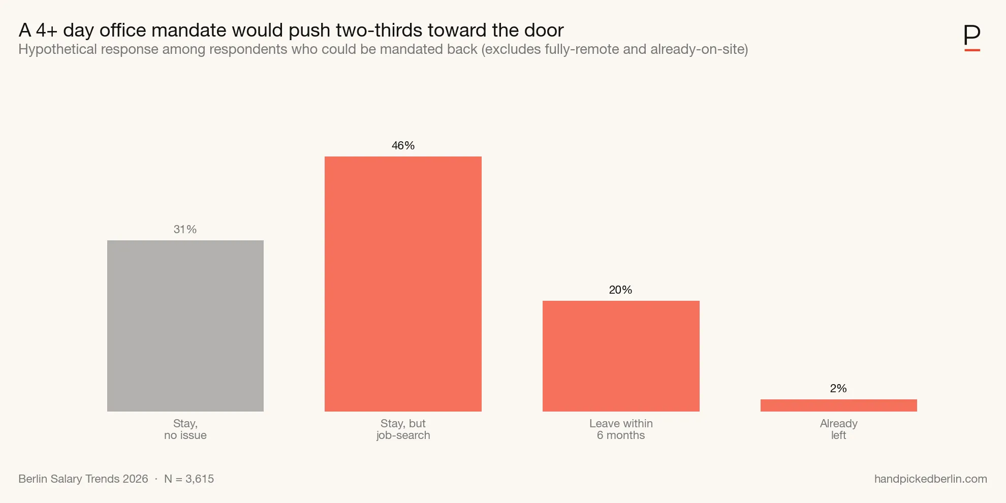 Return-to-office risk breakdown among at-risk respondents. Source: handpickedberlin.com, 2026 Berlin Salary Trends.