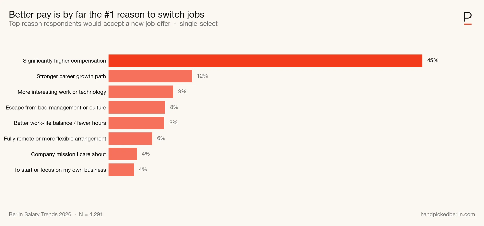 Job decision drivers ranked by frequency. Source: handpickedberlin.com, 2026 Berlin Salary Trends.
