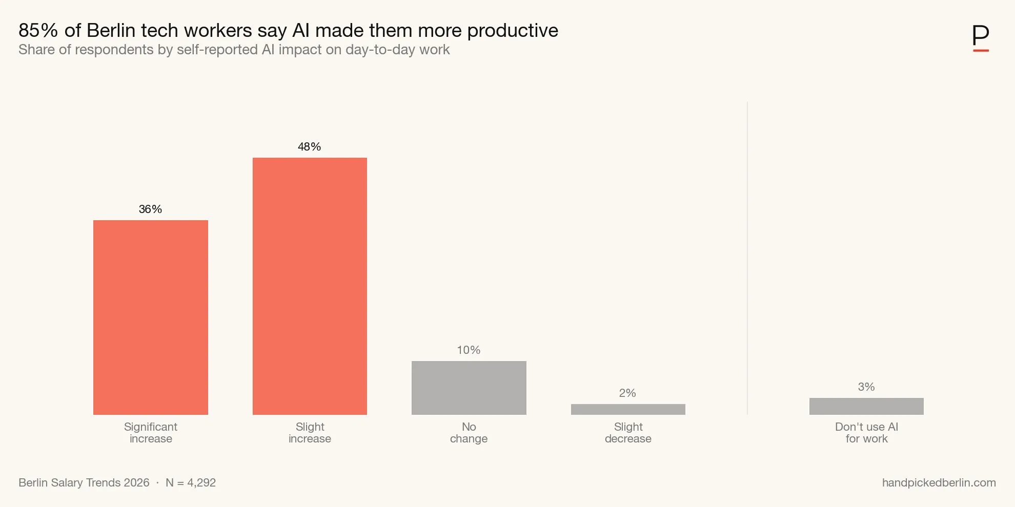AI productivity impact: increased, no change, decreased, or don't use AI. Source: handpickedberlin.com, 2026 Berlin Salary Trends.