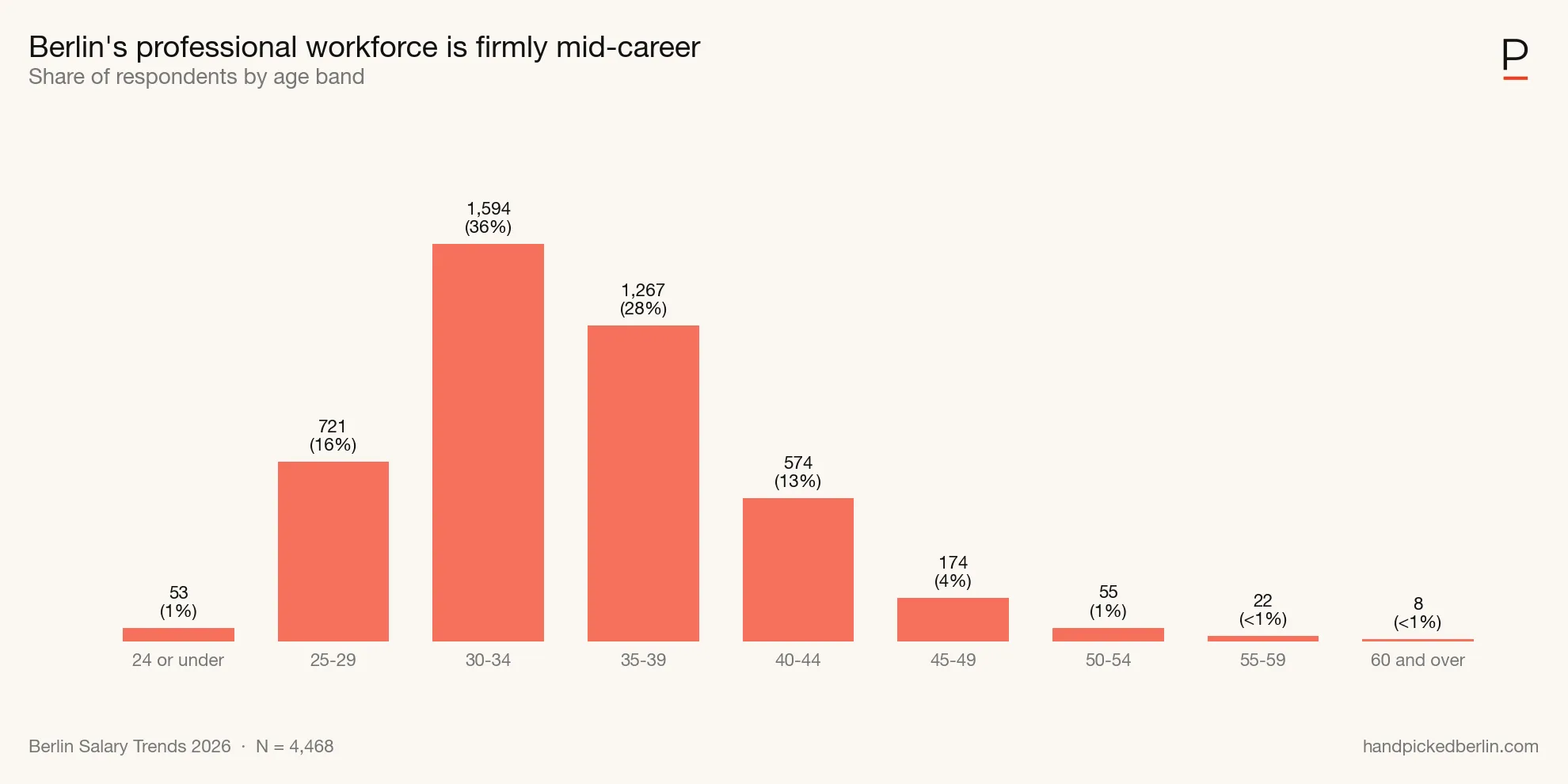 Age distribution of respondents. Source: handpickedberlin.com, 2026 Berlin Salary Trends.