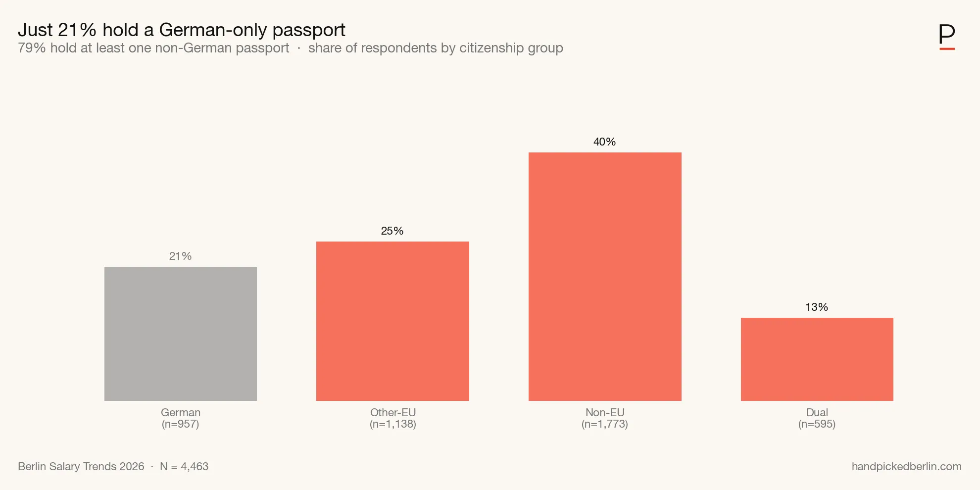 Citizenship distribution: EU vs non-EU headline and top nationalities. Source: handpickedberlin.com, 2026 Berlin Salary Trends.