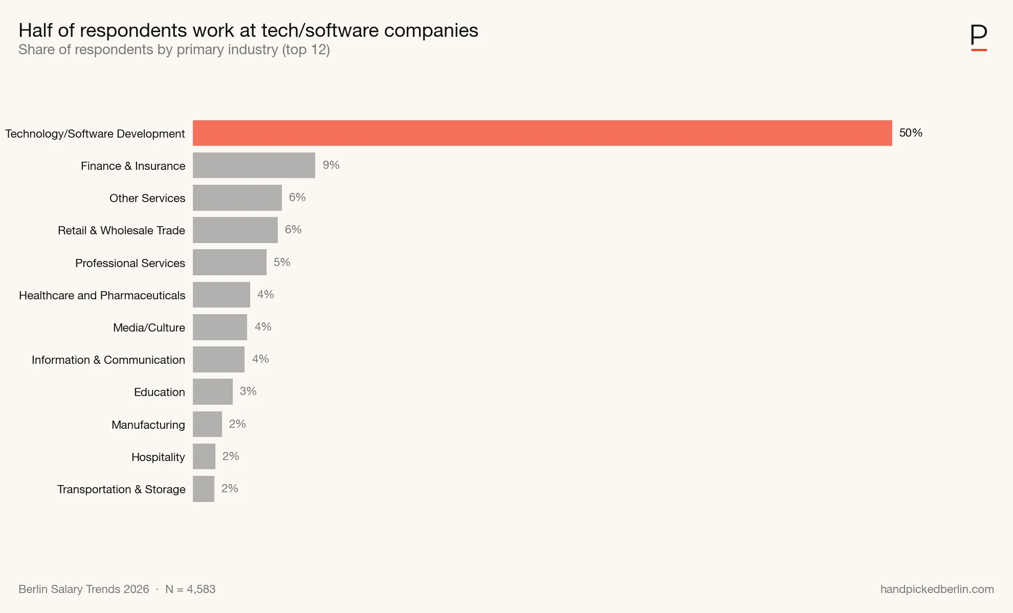 Industry distribution: top industries by respondent count. Source: handpickedberlin.com, 2026 Berlin Salary Trends.