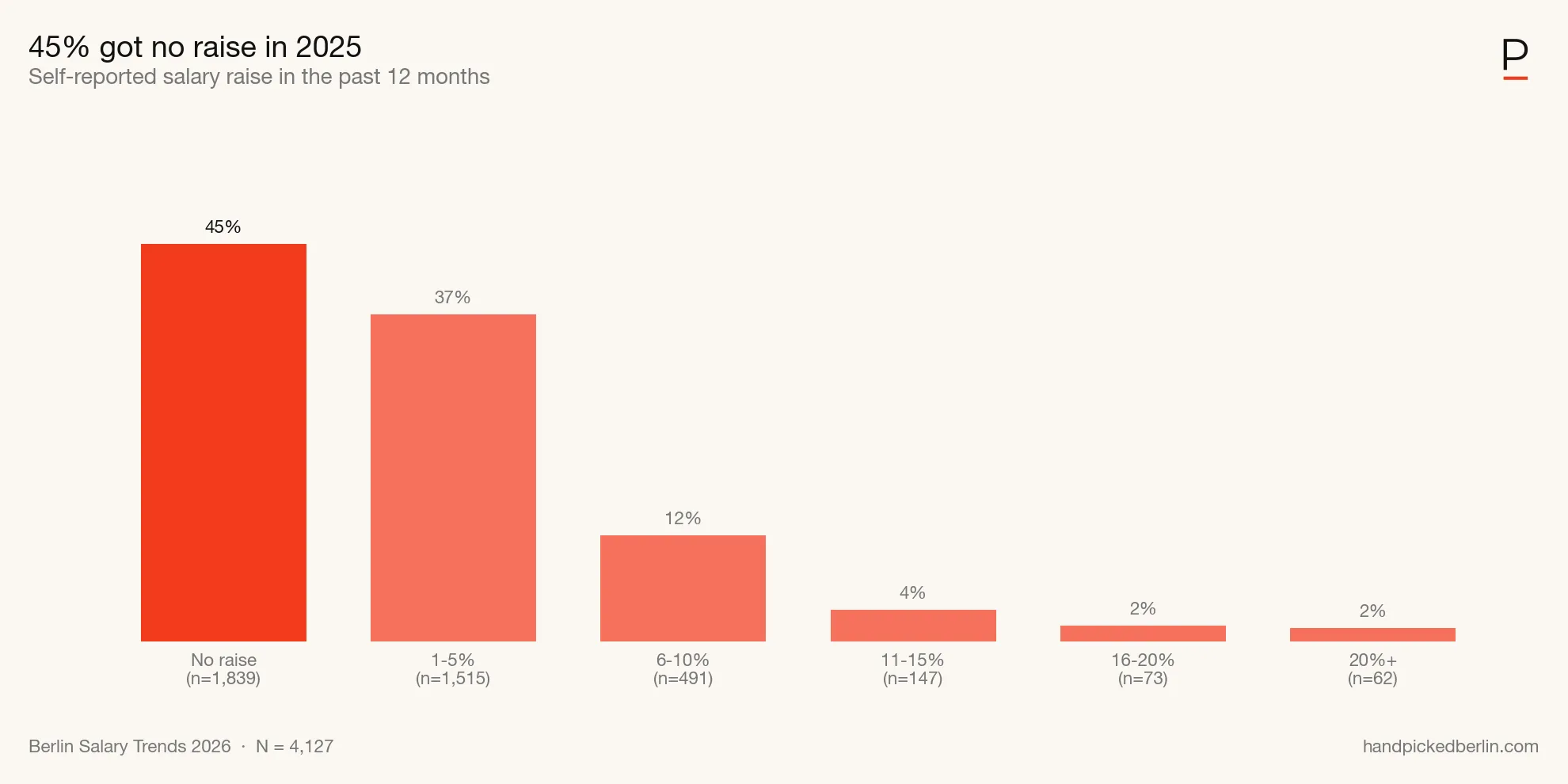 Raise distribution: no raise, 1–5%, 6–10%, or 11%+. Source: handpickedberlin.com, 2026 Berlin Salary Trends.