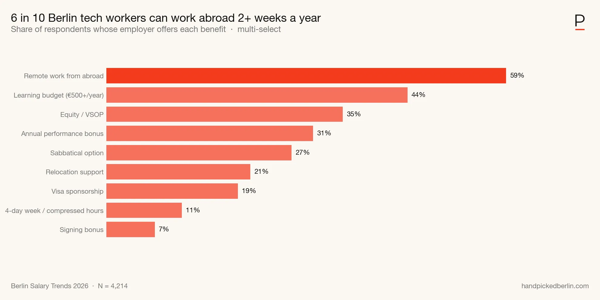 Top benefits ranked by prevalence. Source: handpickedberlin.com, 2026 Berlin Salary Trends.