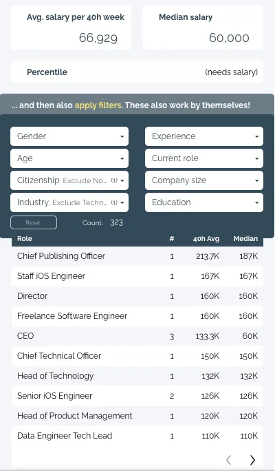 Dashboard screenshot filtered to exclude Non-EU and Tech: average salary 66,929 per 40h week, median 60,000, showing roles like Chief Publishing Officer at 187k and Staff iOS Engineer at 170k