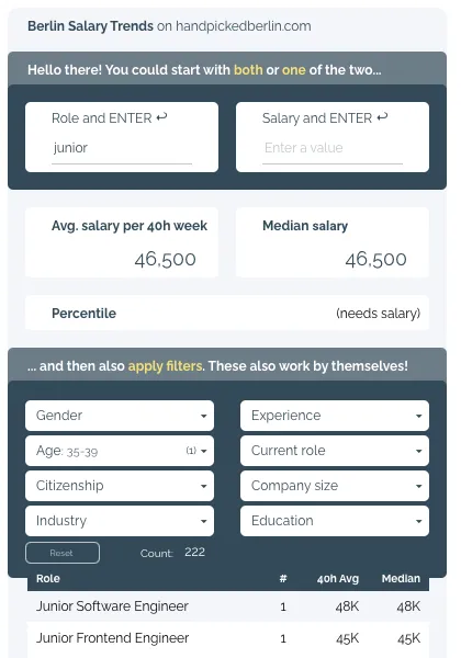 Dashboard screenshot filtered by role junior and age 35-39: average 46,500 per 40h week, median 46,500, showing Junior Software Engineer at 48k and Junior Frontend Engineer at 45k