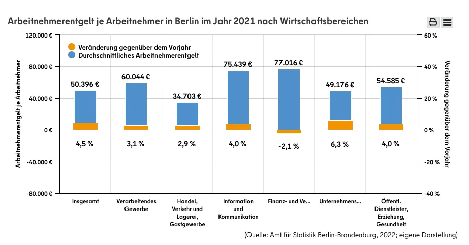 Bar chart from Amt fuer Statistik Berlin-Brandenburg 2022 showing average employee compensation by industry, ranging from about 37k in Hospitality to 56k in Information and Communication