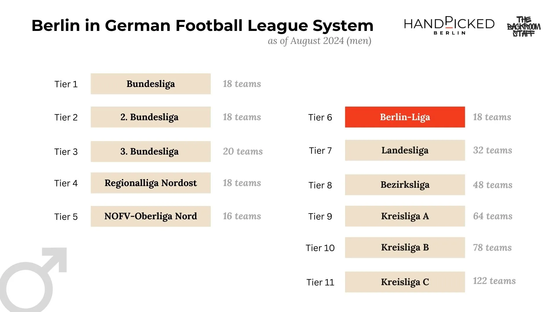 Berlin football leagues in German Football League system (men) in August 2024