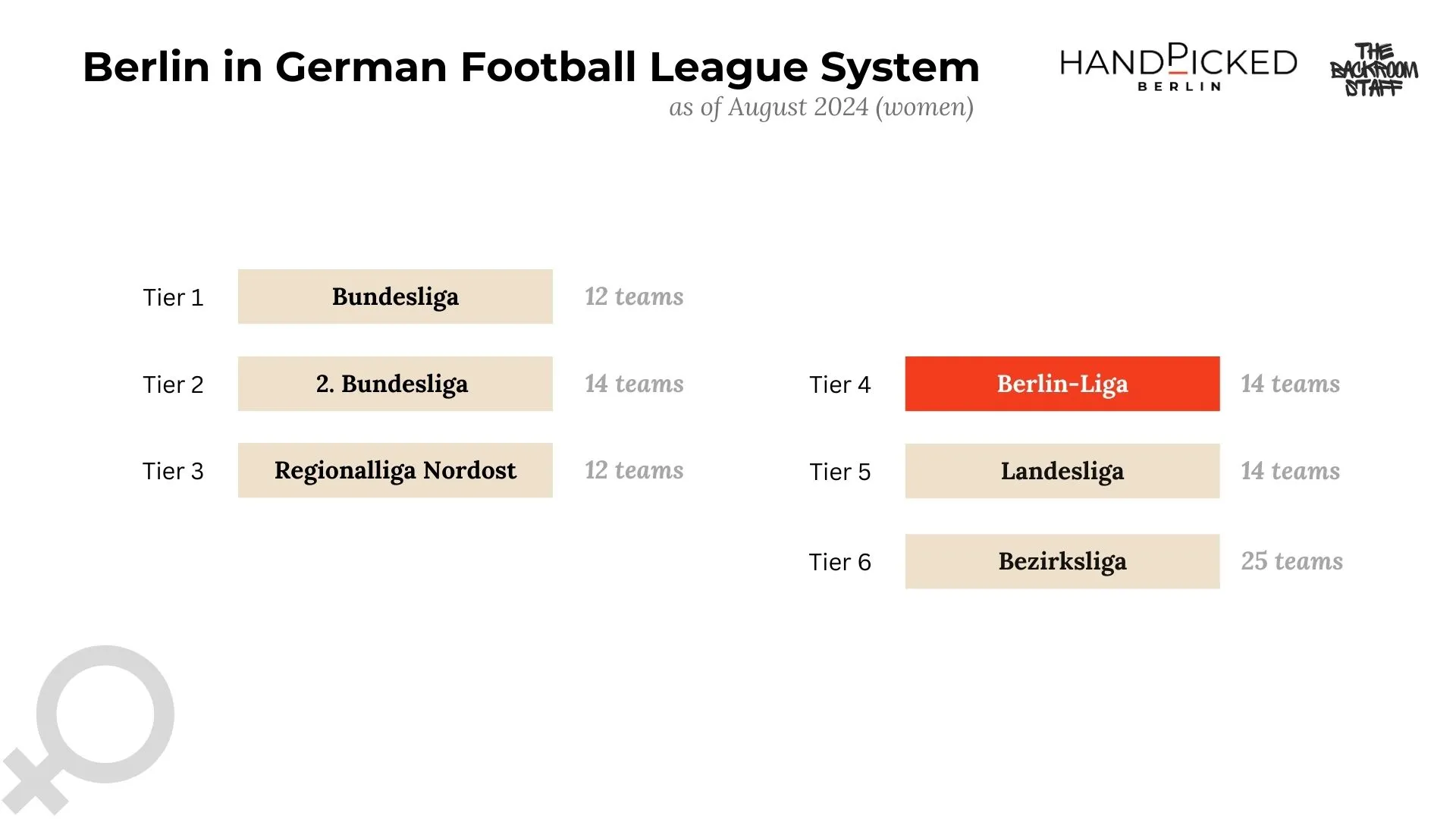 Berlin football leagues in German Football League system (women) in August 2024