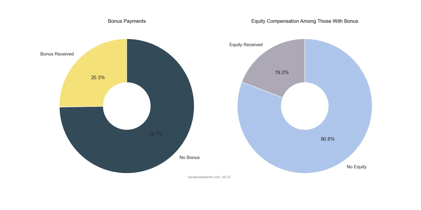 Two donut charts side by side: Bonus Payments shows 74.7% received no bonus and 25.3% did; Equity Compensation among bonus recipients shows 80.8% have no equity and 19.2% do
