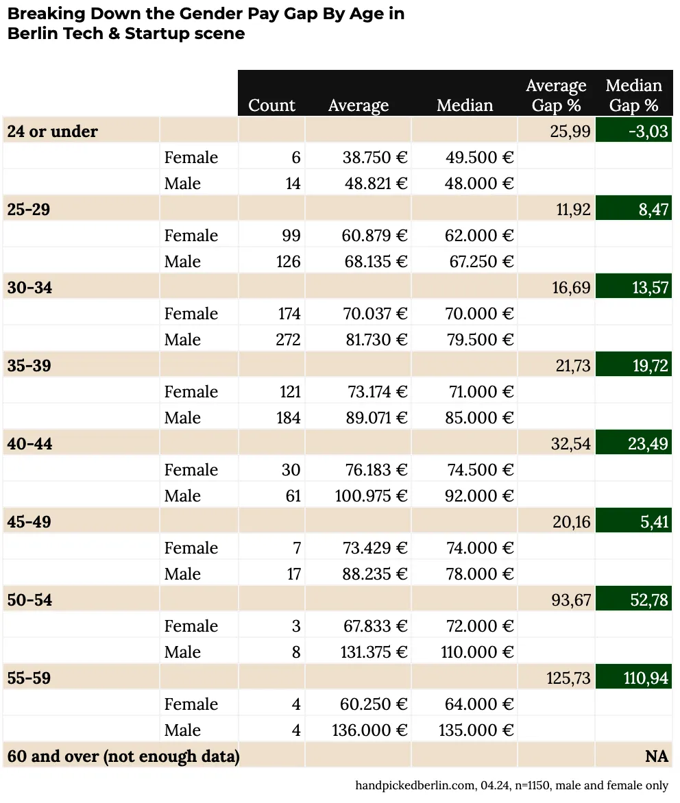 Table breaking down gender pay gap by age group from 24 or under to 60 and over, showing male and female count, average, median, and gap percentages for each bracket