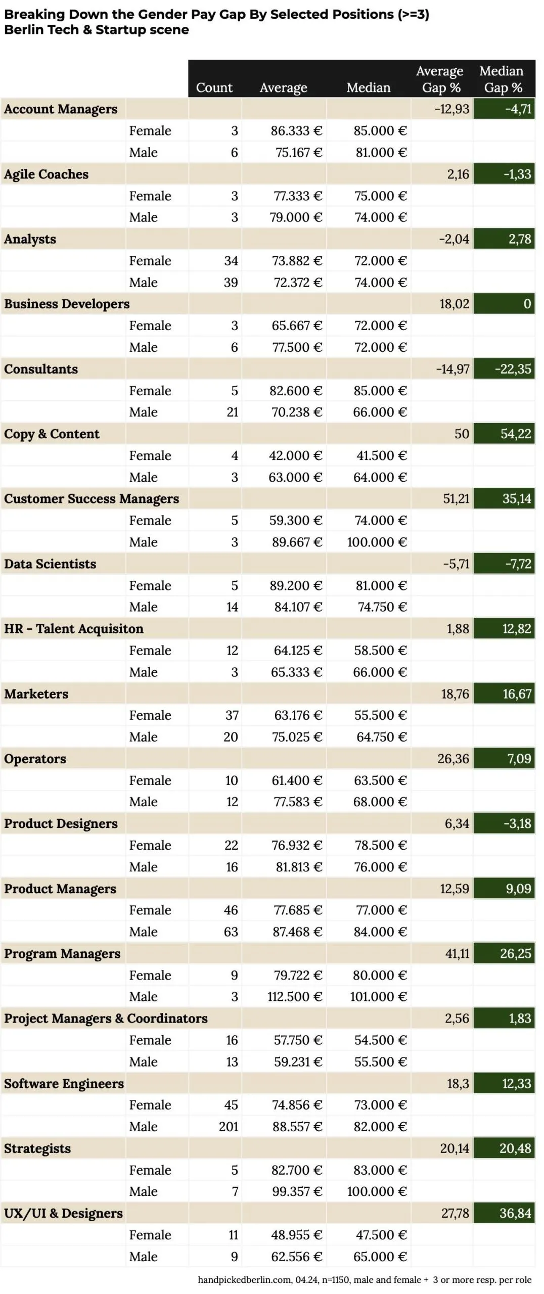 Detailed table of gender pay gap across 20 job categories with 3 or more respondents per gender, showing count, average, median, and gap percentages from Account Managers to UX/UI Designers