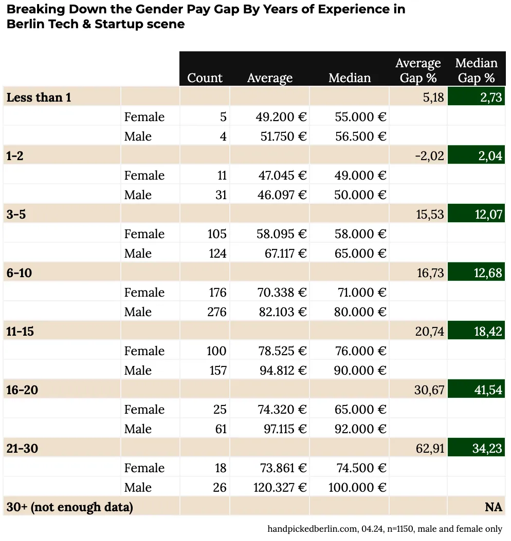 Table breaking down gender pay gap by years of experience from less than 1 year to 30+, showing male and female count, average, median, and gap percentages for each bracket