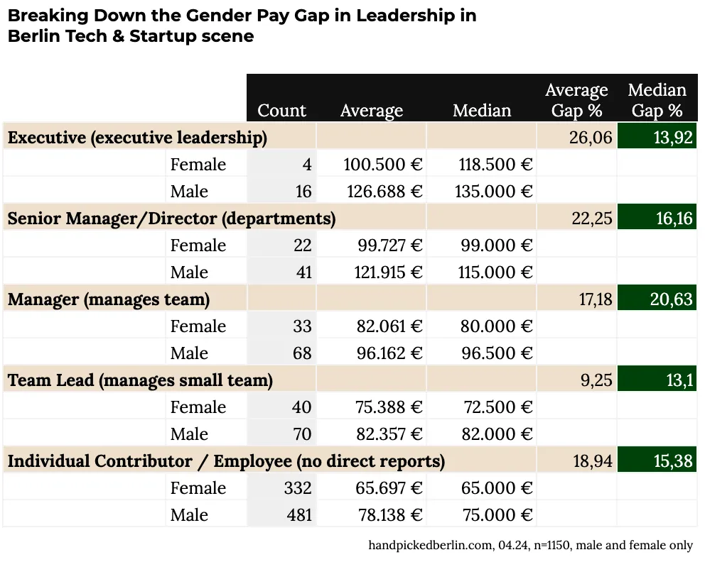Table breaking down gender pay gap by leadership level, showing count, average, median, and gap percentages for Executives, Senior Managers, Managers, Team Leads, and Individual Contributors