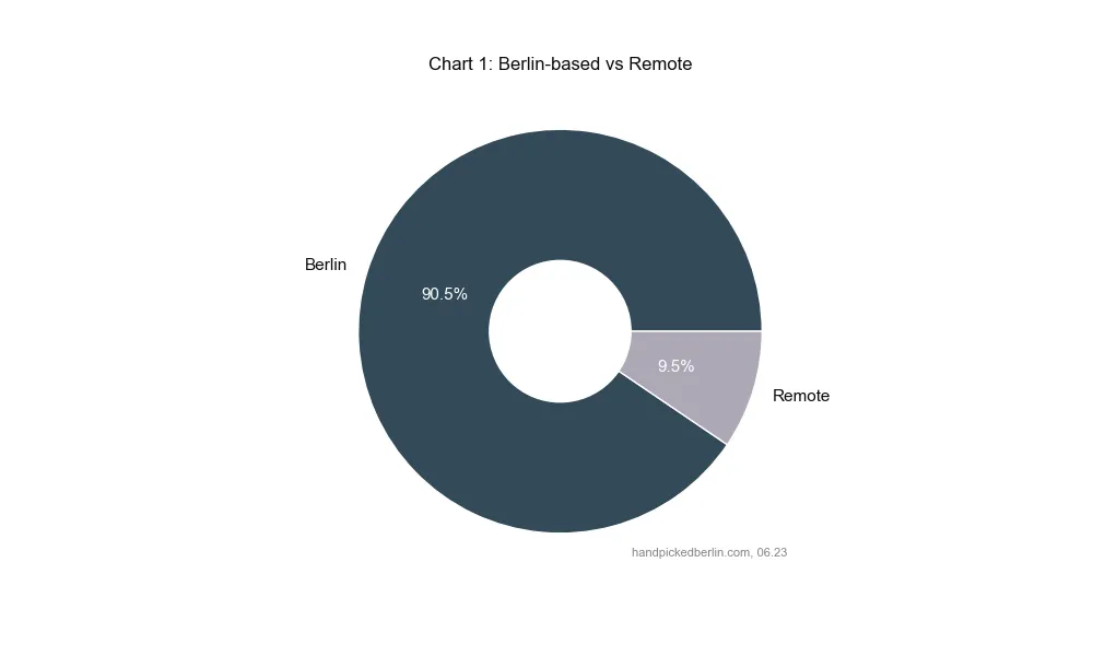 Donut chart showing 90.5% of survey respondents are Berlin-based and 9.5% work remotely for Berlin organizations