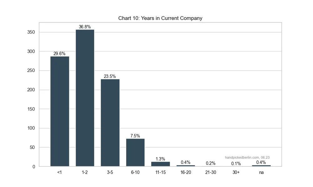 Bar chart of tenure: 1-2 years is most common at 36.8%, under 1 year at 29.6%, 3-5 years at 23.5%, with steep decline after 6 years