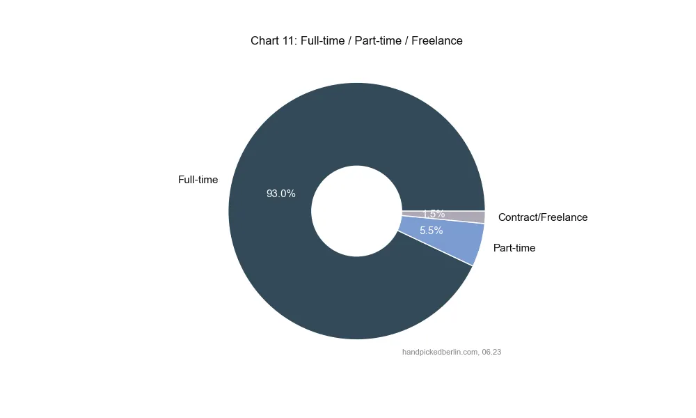 Donut chart showing 93% full-time, 5.5% part-time, and 1.5% contract or freelance respondents