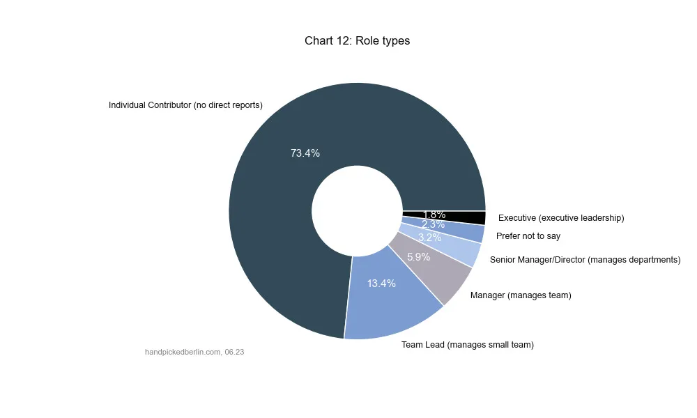 Donut chart of role types: Individual Contributor 73.4%, Team Lead 13.4%, Manager 5.9%, Senior Manager/Director 3.2%, Prefer not to say 2.3%, Executive 1.8%