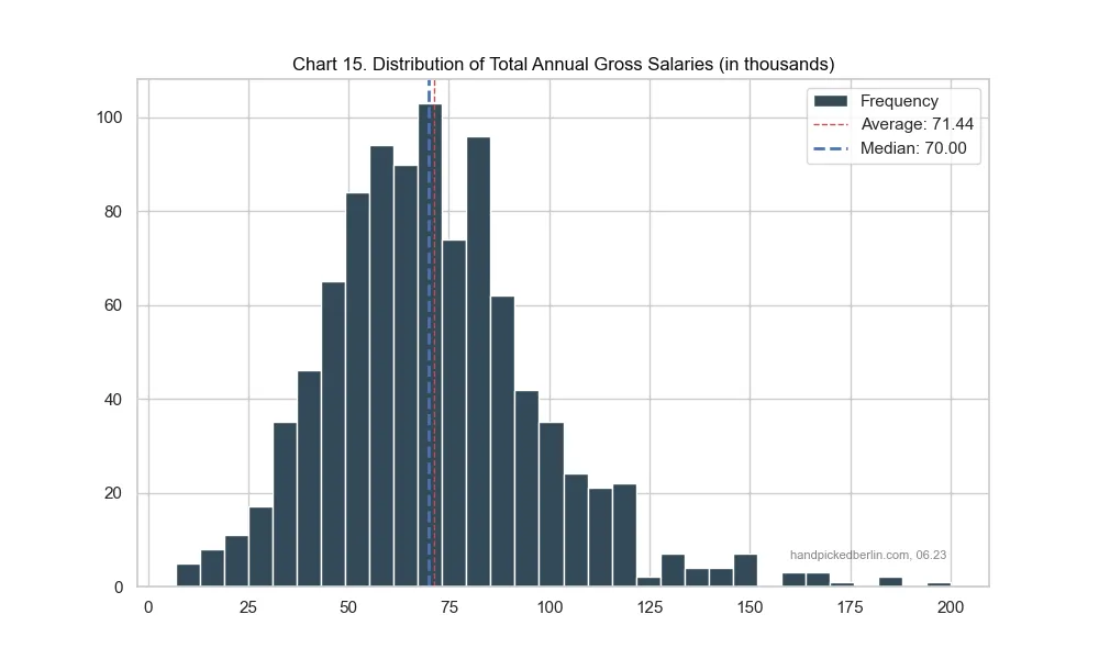 Histogram of total annual gross salaries in thousands showing a right-skewed bell curve peaking around 60-75k, with average at 71.44k and median at 70k, outliers above 200k removed