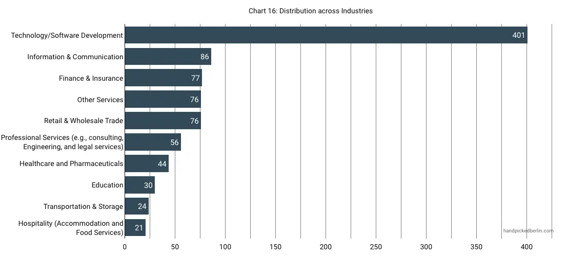 Horizontal bar chart of industries: Technology/Software leads with 401 respondents, followed by Information and Communication at 86, Finance and Insurance at 77, and others below 76