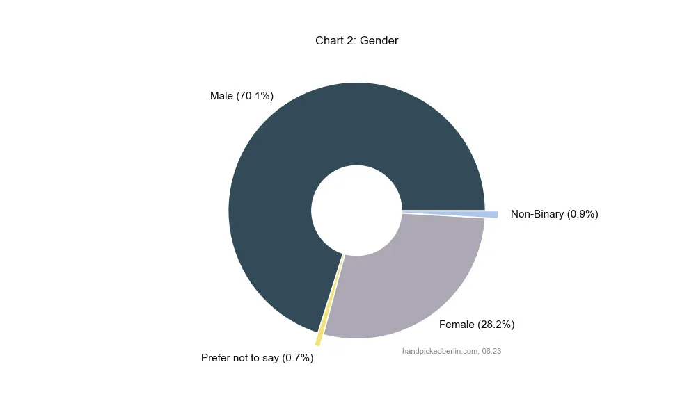 Donut chart of respondent gender: Male 70.1%, Female 28.2%, Non-Binary 0.9%, Prefer not to say 0.7%