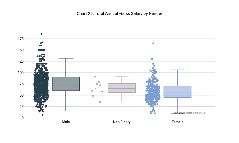Box plot of salary by gender: Male median around 75k with wide spread, Non-Binary median around 70k, Female median around 60k, showing a clear gender pay gap