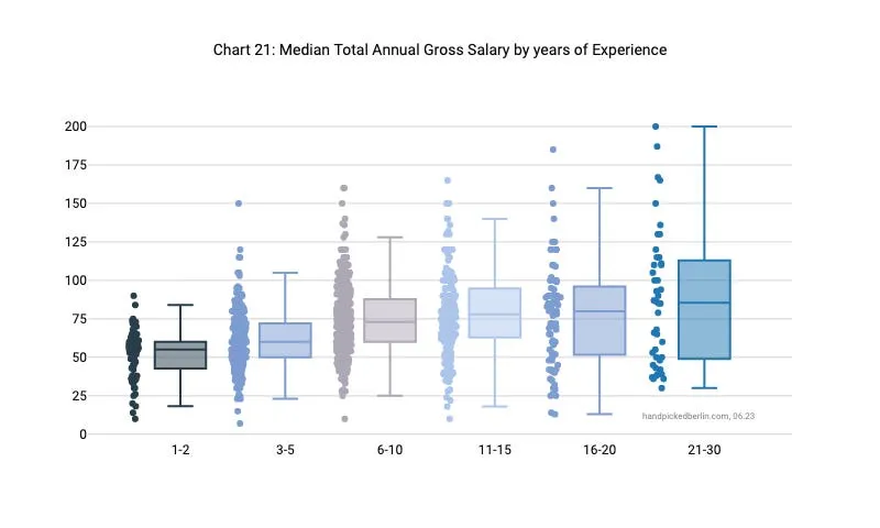 Box plot showing salary rising with experience: median climbs from around 50k at 1-2 years to around 90k at 21-30 years, with increasing variability at higher experience levels