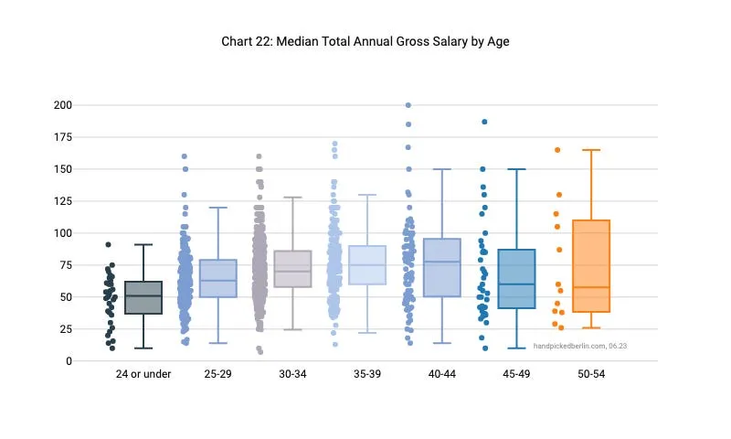 Box plot of salary by age group: median gradually increases from around 50k for under 24 to around 75k for 40-44, with widest spread in the 50-54 group