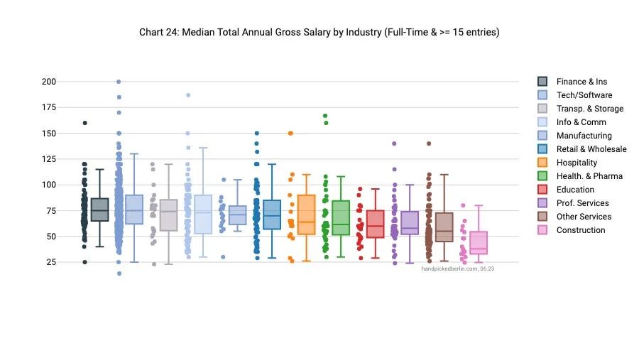 Box plot comparing salaries across 12 industries: Finance and Insurance and Tech/Software lead with medians around 75-80k, while Construction and Other Services trail below 60k