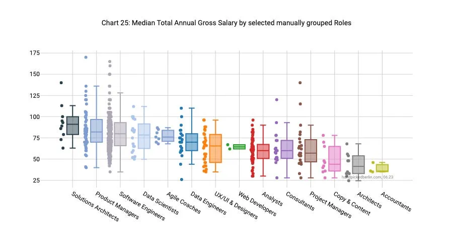 Box plot of salary by role: Solutions Architects lead with median around 95k, Product Managers around 90k, Software Engineers around 80k, down to Accountants around 35k