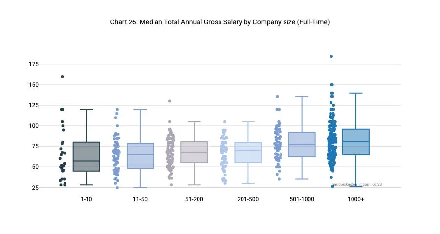 Box plot showing salary increases with company size: median rises from around 55k at companies with 1-10 employees to around 80k at 1000+ employees