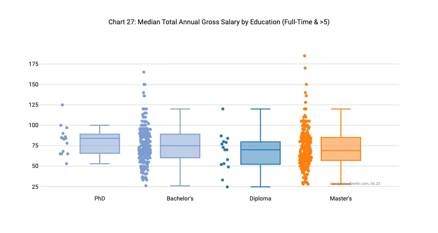 Box plot of salary by education for full-time workers with 5+ years experience: PhD median around 83k, Bachelor's around 75k, Diploma around 70k, Master's around 78k