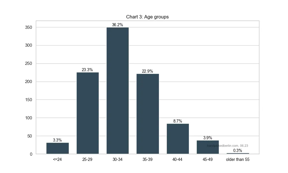 Bar chart of age groups: 30-34 is the largest at 36.2%, followed by 25-29 at 23.3% and 35-39 at 22.9%, with sharp drops after 40