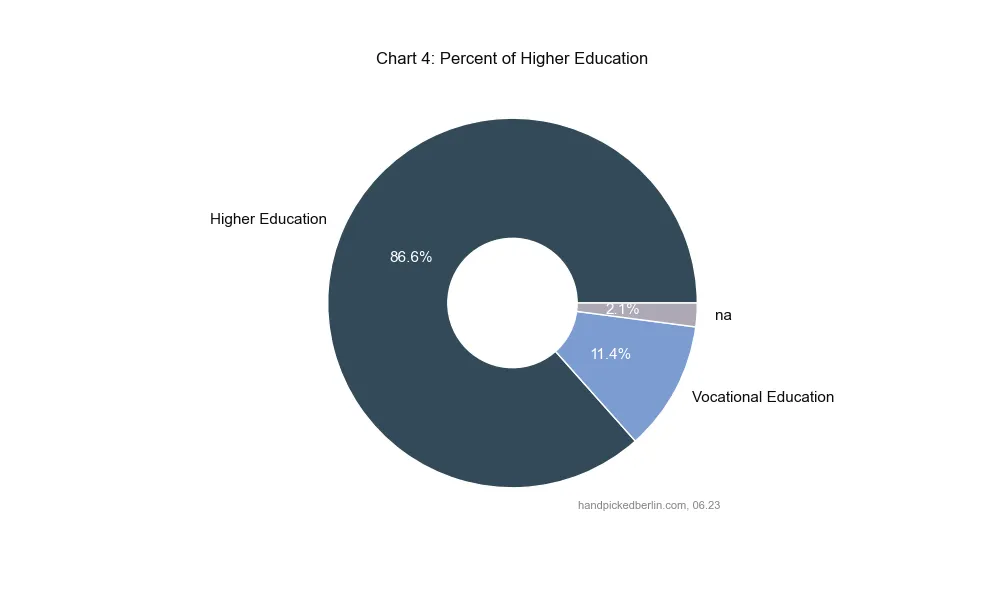 Donut chart showing 86.6% of respondents have higher education, 11.4% vocational education, and 2.1% not specified