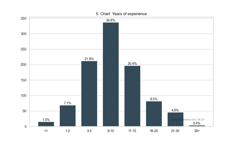 Bar chart of total experience: 6-10 years peaks at 34.8%, followed by 3-5 at 21.9% and 11-15 at 20.4%, forming a bell curve skewed toward mid-career