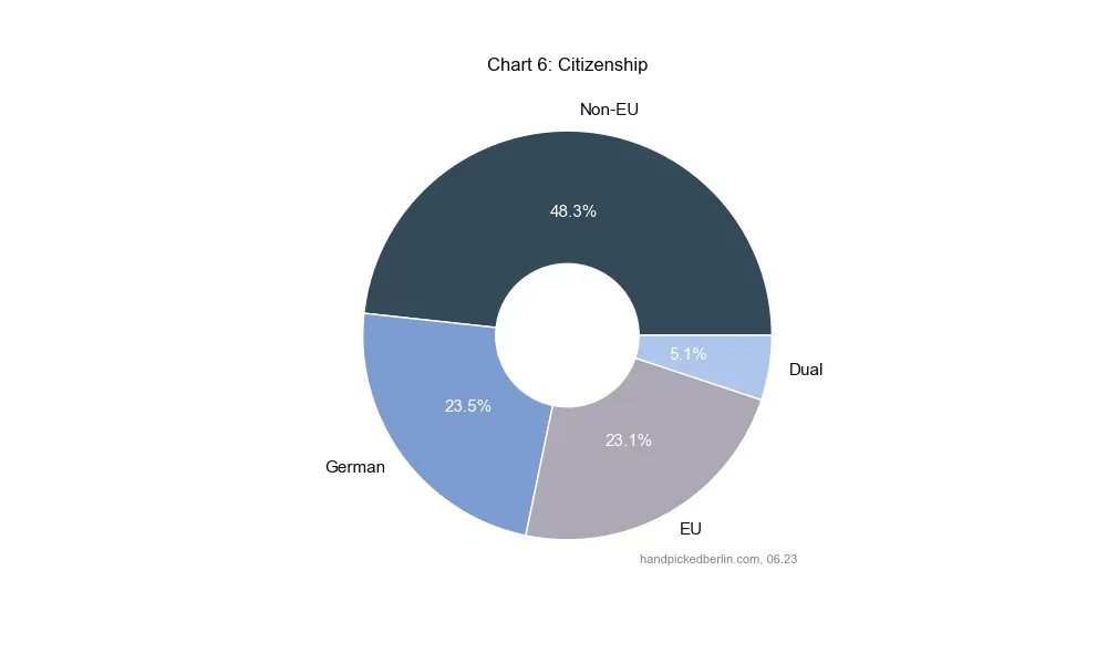 Donut chart of citizenship: Non-EU 48.3%, German 23.5%, EU 23.1%, Dual 5.1%