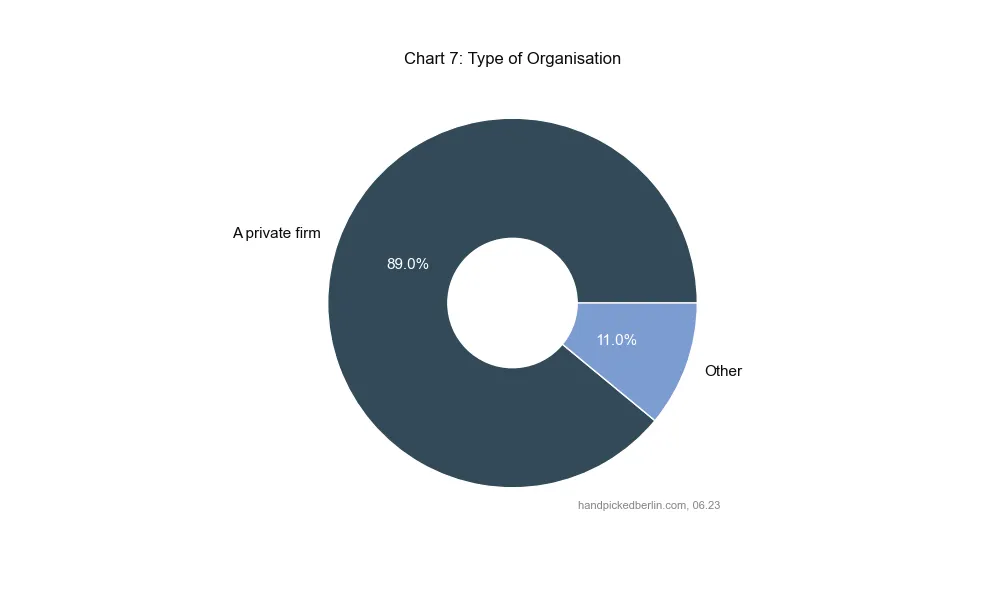Donut chart showing 89% work at private firms and 11% at other organization types including government, NGOs, and public sector